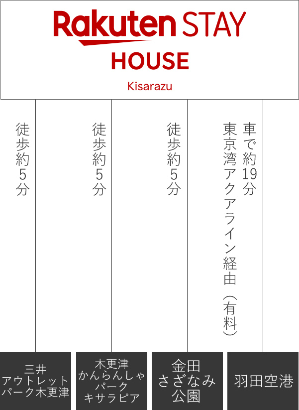 ｒａｋｕｔｅｎ ｓｔａｙ ｈｏｕｓｅ 木更津 Top 楽天トラベル